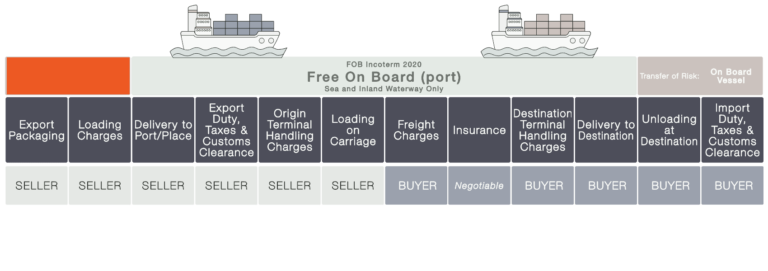 What Is FOB Incoterms Free On Board 3 Exciting Things To Know