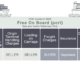 FOB incoterms for Nigerian Business owners