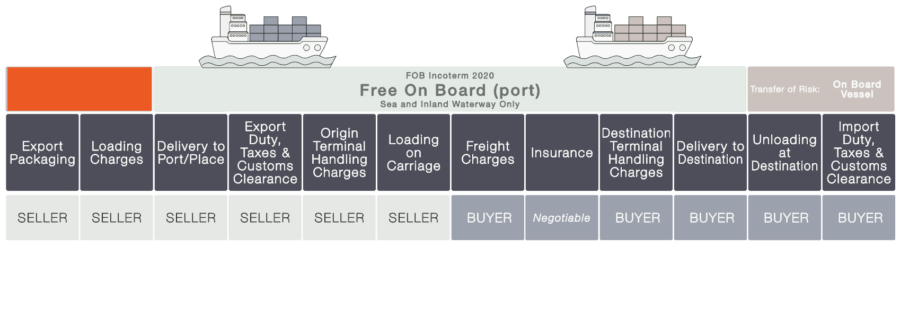 FOB incoterms for Nigerian Business owners